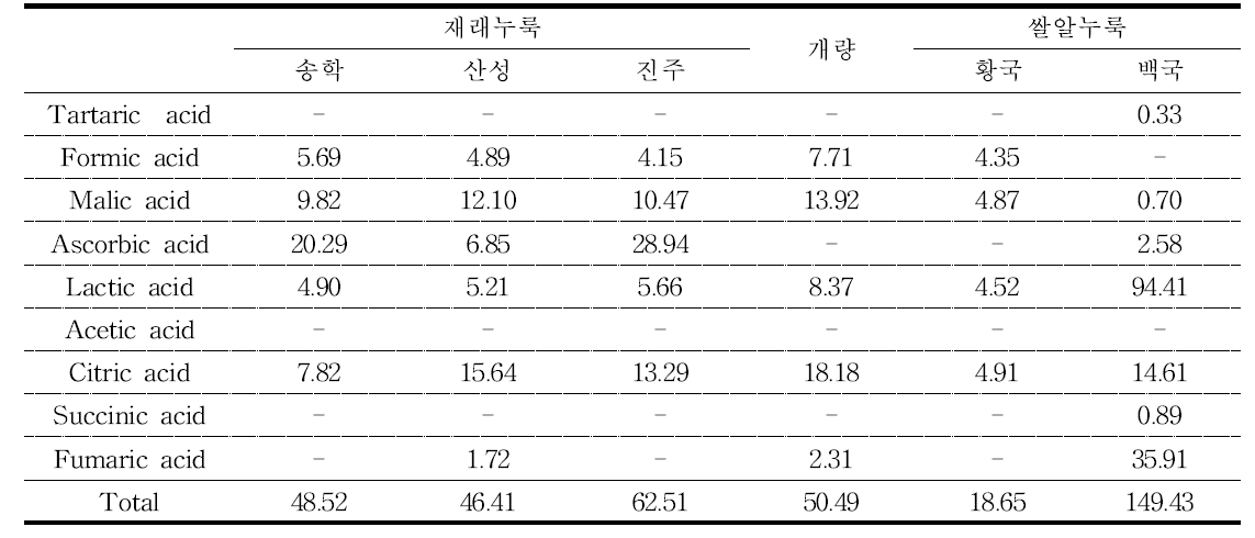 발효제별 유기산 함량 (mg/100 mL)