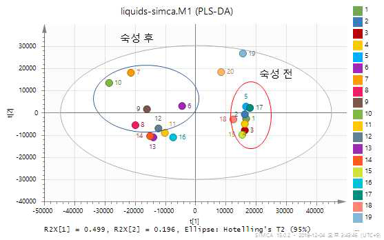 도정도별 약주의 숙성전후 휘발성 성분 패턴(PLS-DA)