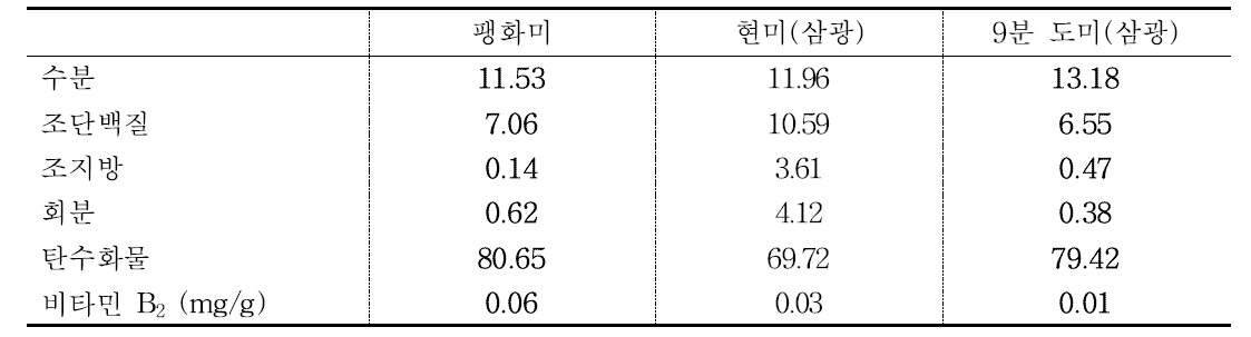 원료별 일반성분 (%, dry base)