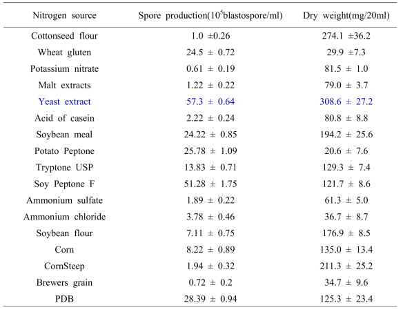 질소원에 따른 곤충병원성 곰팡이의 blastospore 생산량(+1% glucose)
