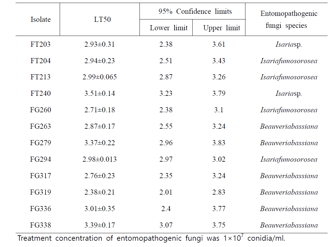 담배거세미 3령 유충에 대한 곤충병원곰팡이의 반수치사 시간(LT50)