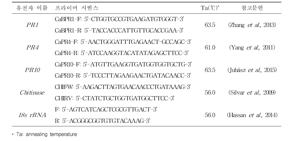 식물면역 증진 효과 검정을 위한 Q-PCR 분석에 이용한 프라이머