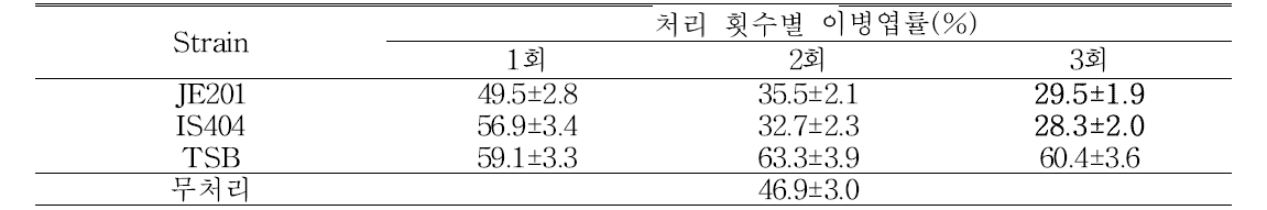 선발 미생물의 Septoria sp. BM2균주에 대한 방제효과 온실검정