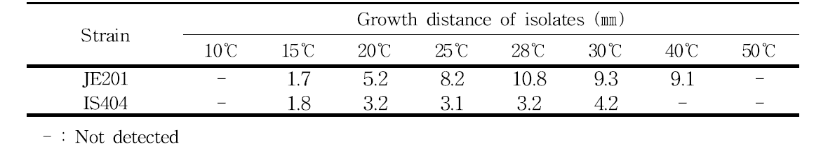 선발 미생물의 온도에따른 균주생장 폭