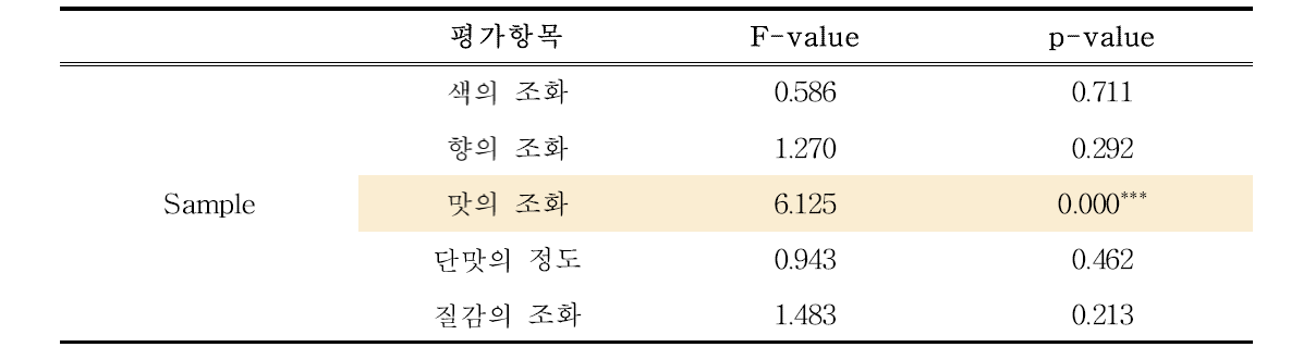 시료별 조화도 유의성 검증을 위한 다변량분석