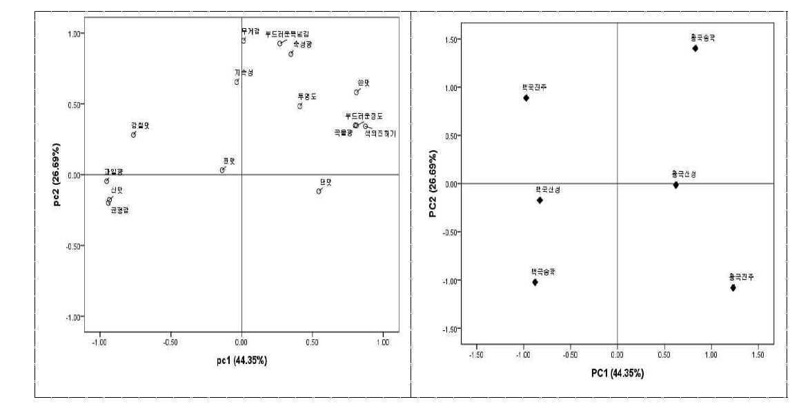 발효제별 약주의 묘사분석 주성분분석 결과