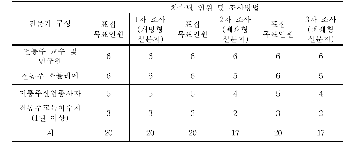 델파이 단계별 전문가 패널 및 응답 인원 수