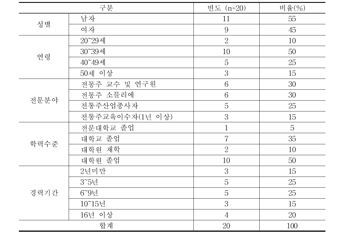 전문가 패널의 인구통계학적 특성