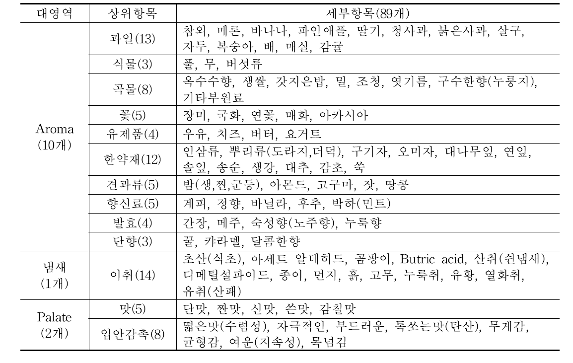 3차 항목에서 도출된 약주 플레버휠 평가 항목