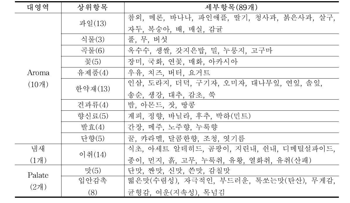 최종 도출된 플레이버휠 평가 항목