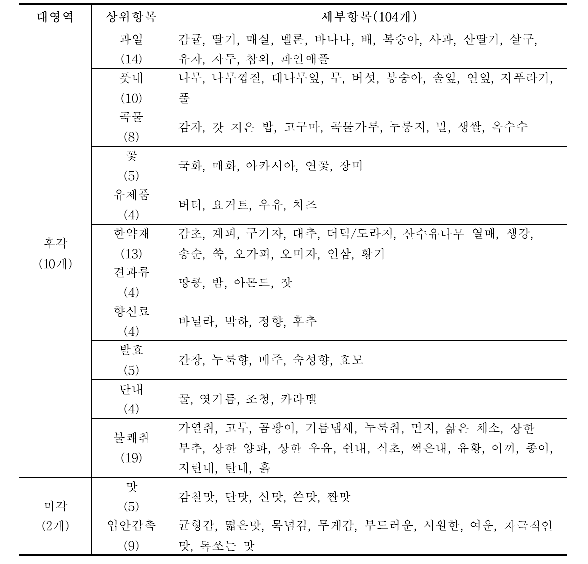 최종 도출된 플레이버휠 평가 항목 2차 수정안