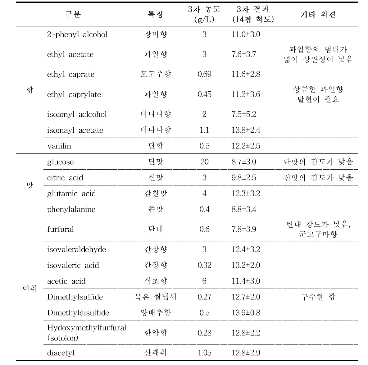 약주 표준물질 선정을 위한 3차 관능평가 농도 및 결과