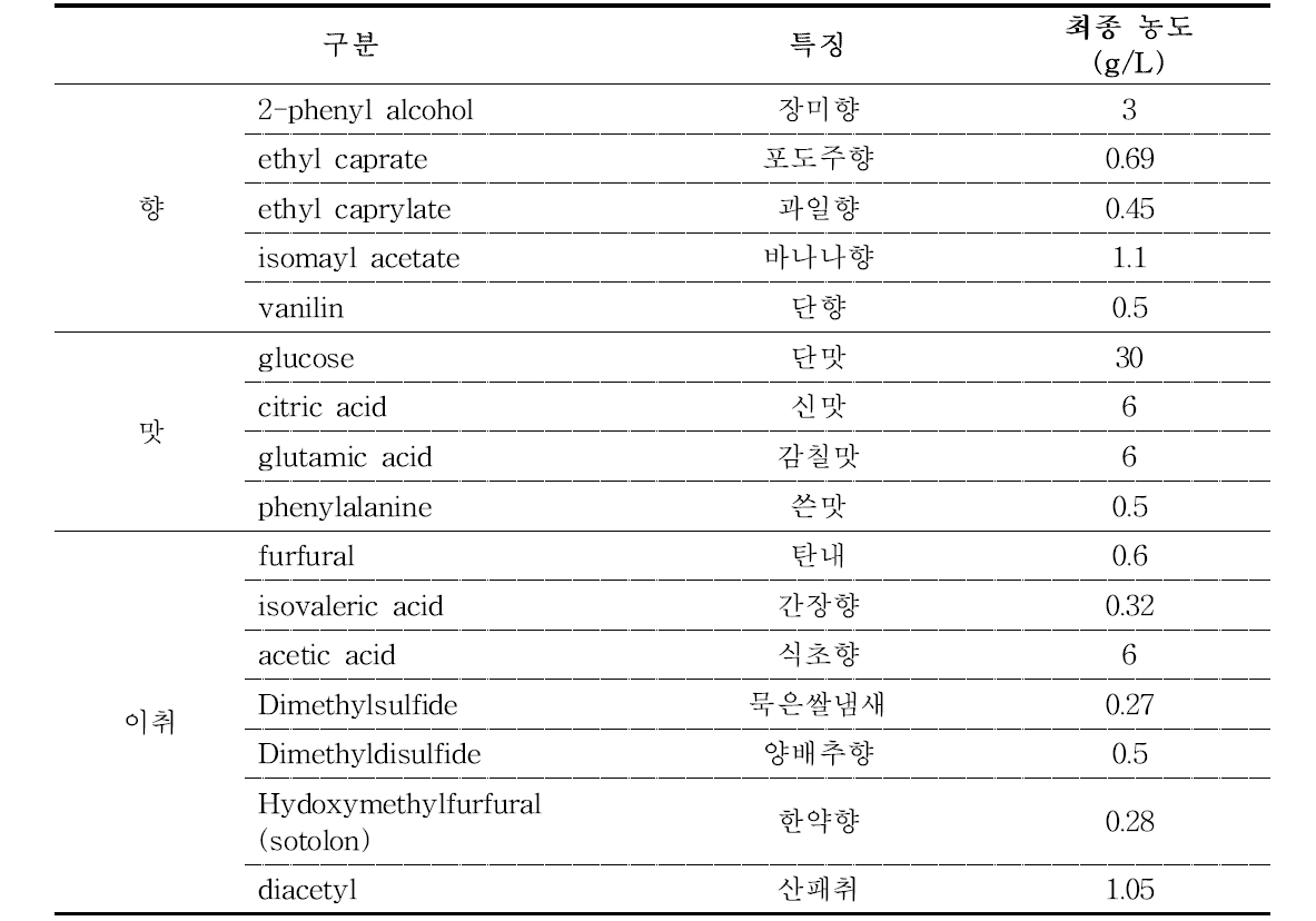 약주 향미표준물질 19종 현장평가 실시결과