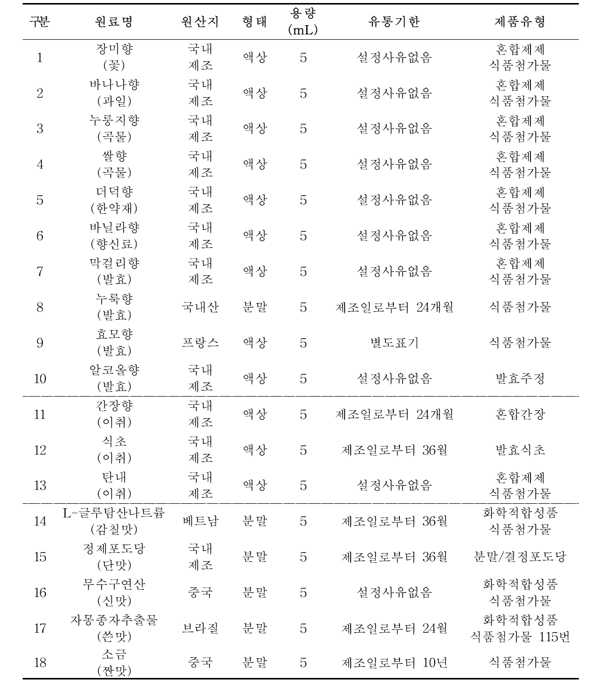 전통주(약주) 플레이버 키트 18종 목록