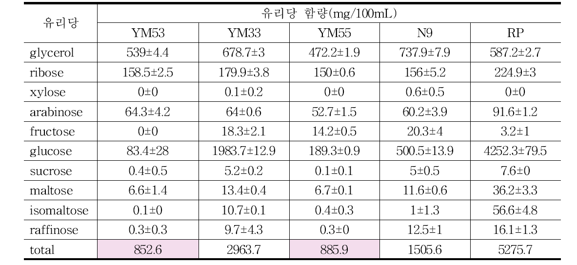 효모종류별 약주의 유리당 함량 특성