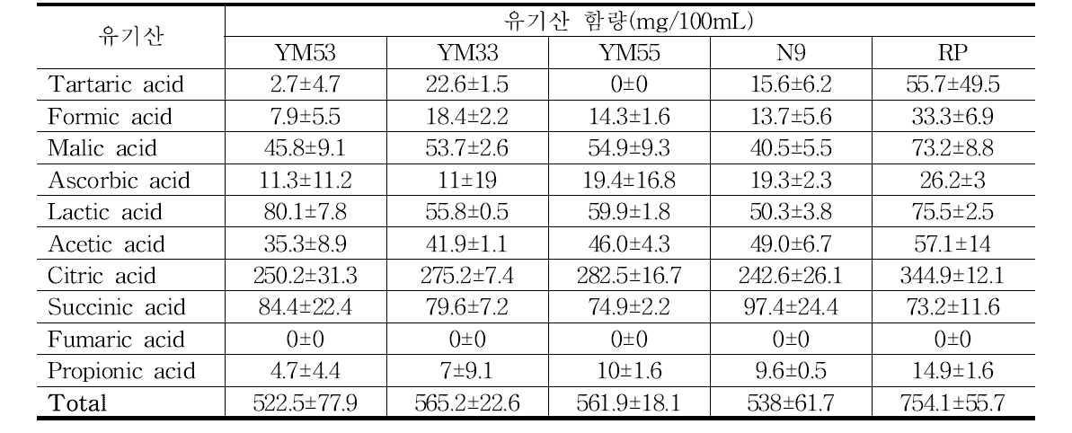 효모 종류별 약주의 유기산 함량 특성