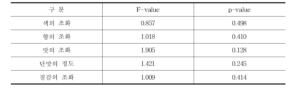 시료별 조화도 유의성 검증을 위한 다변량분석 (SPSS)