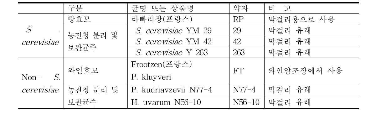 공시균주로 사용한 효모의 종류 및 분리원