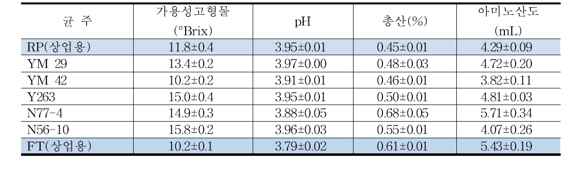 발효완료된 약주의 알코올 농도 13%로 제성 후 특성