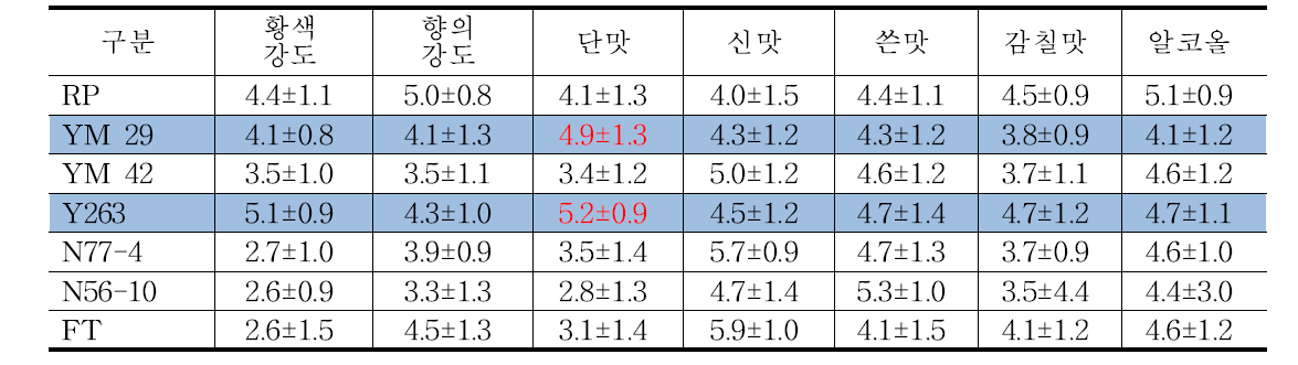 효모종류별 약주 품질의 관능적 강도 평가(7점척도)