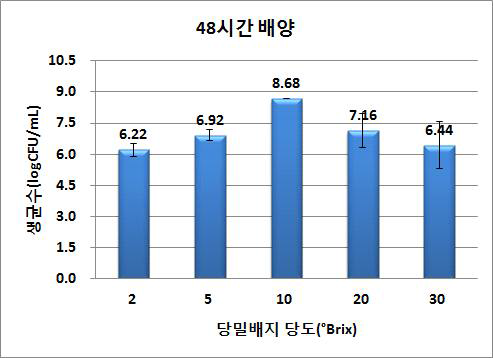 당밀배지의 초기당도별 48시간 배양시 생균수