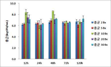 당밀배지 농도 및 배양시간별 효모 총균수