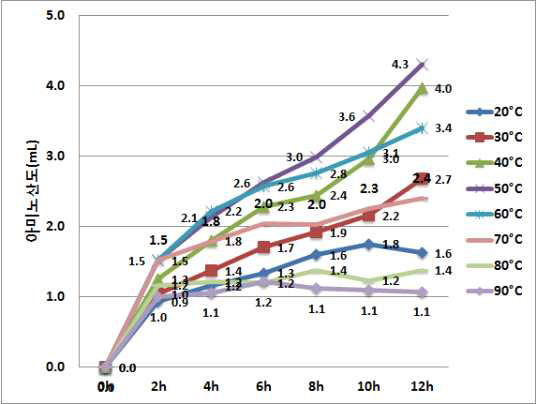 온도 및 시간에 따른 누룩추출물의 아미노산도 변화