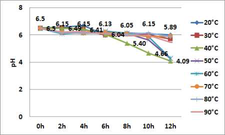 추출온도 온도 및 시간에 따른 누룩추출물의 pH 변화