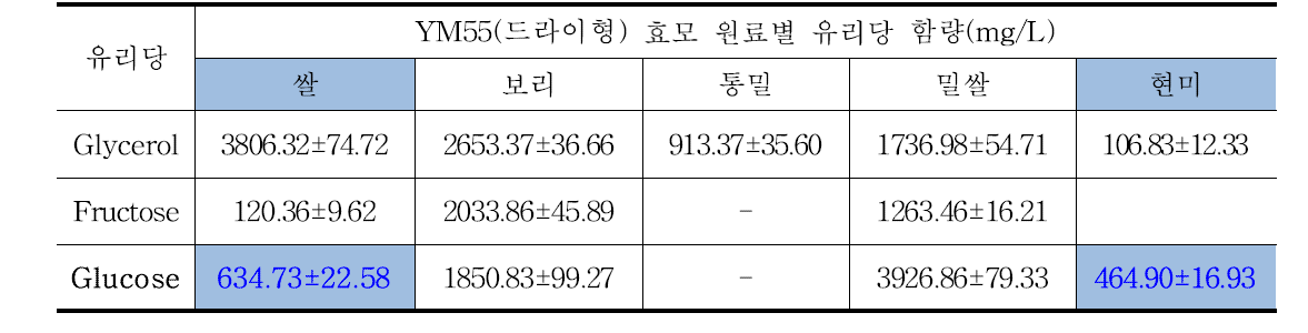 YM55 효모 사용 원료별 약주의 유리당 분석(mg/L)