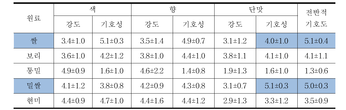 YM55 효모 사용 원료별 약주의 관능평가 (7점 척도)