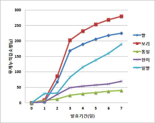 원료에 따른 Y263 효모 발효 경과