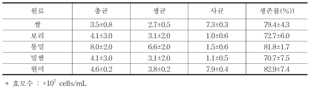 Y263 효모 사용 원료별 약주의 효모수 분석