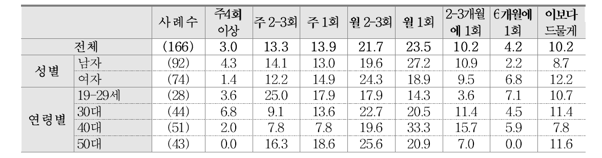 약주 음용 빈도