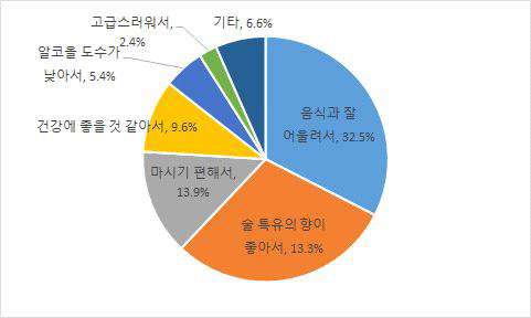 약주 음용 이유