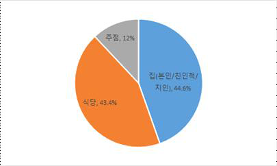 약주 음용 장소