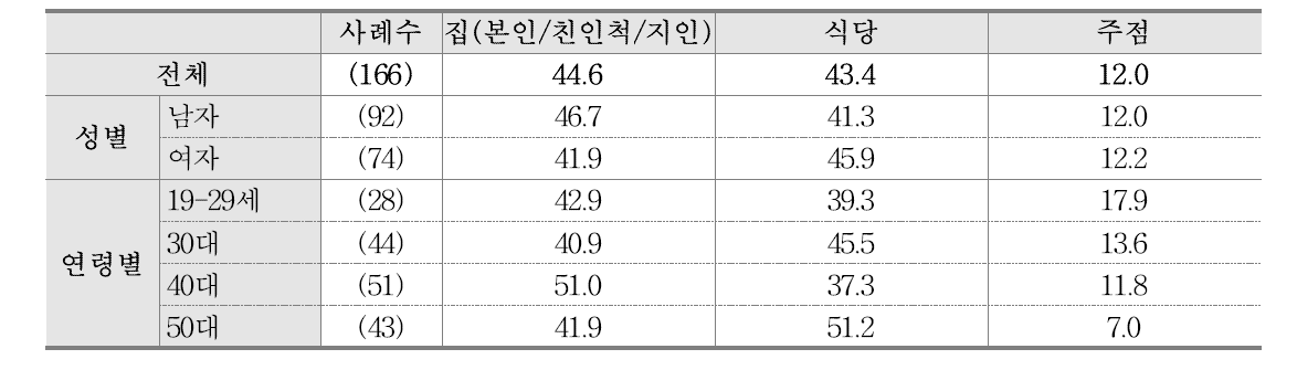 약주 음용 장소