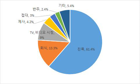 약주 음용 상황