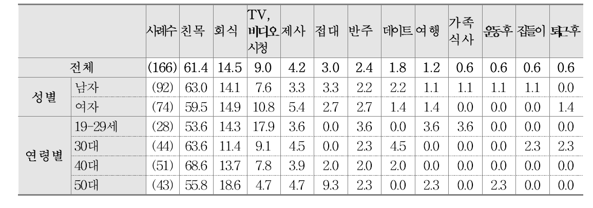 약주 음용 상황