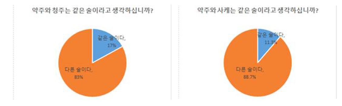 주종별 인식도 조사 : 약주·청주·사케