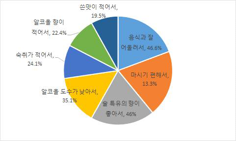 청주의 음용 이유 (중복 응답)