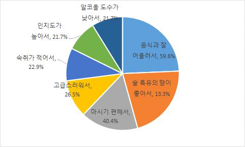 사케의 음용 이유 (중복 응답)