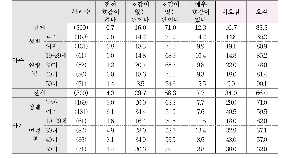 약주 및 사케 호감도