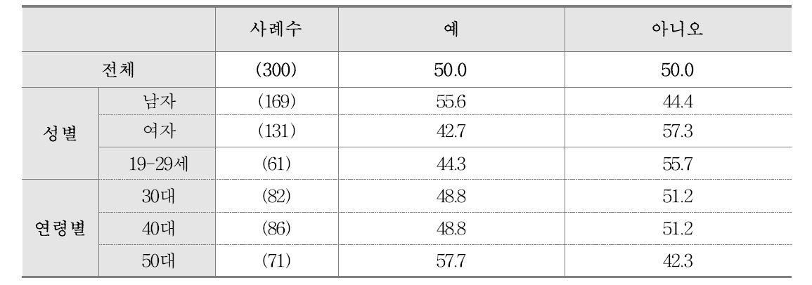 전통 약주 인지 여부