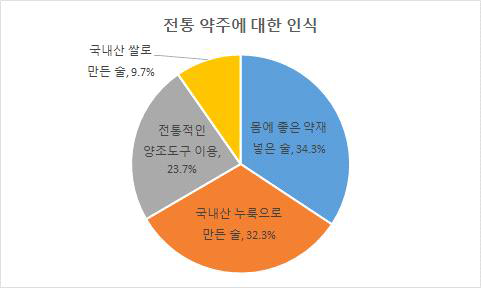 전통 약주에 대한 인식