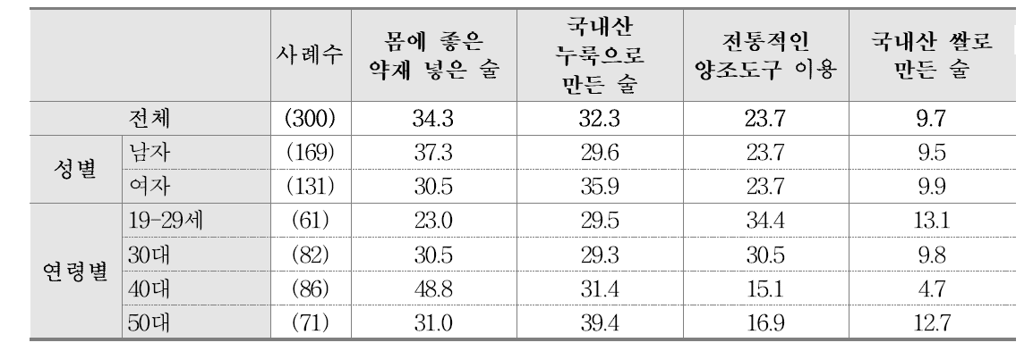 전통 약주에 대한 인식