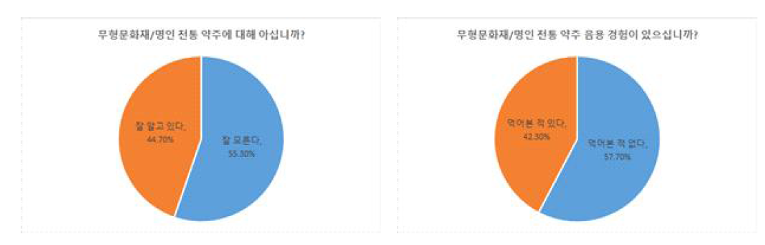 무형문화재/명인 전통 약주에 대한 인식 조사