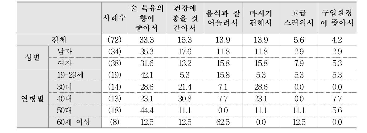 약주 음용 이유