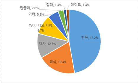 약주 음용 상황