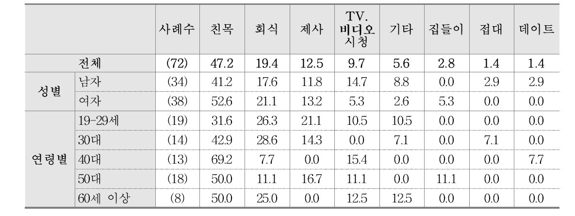 약주 음용 상황