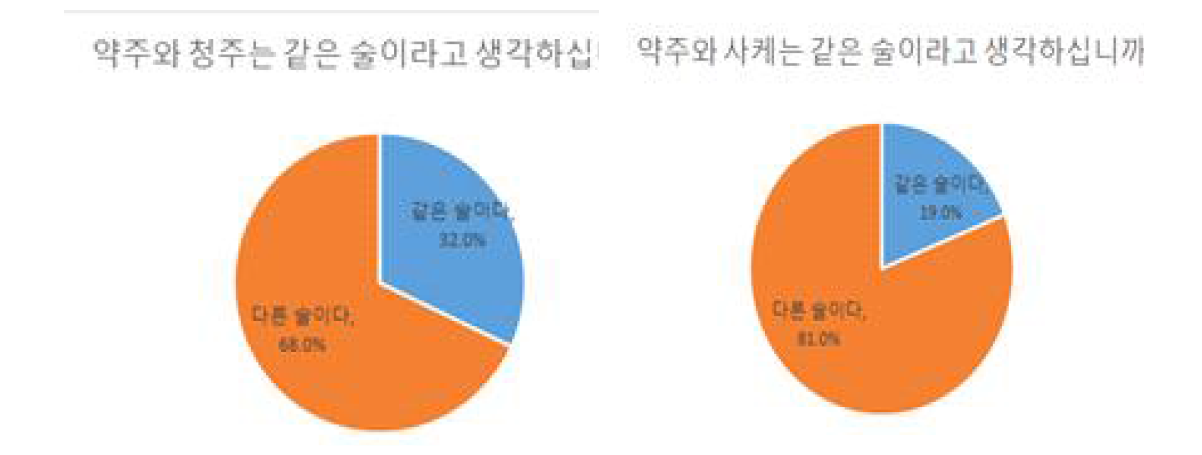 주종 인식 : 약주/청주